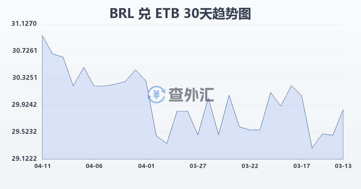 巴西雷亚尔兑埃塞俄比亚比尔(BRL/ETB)近30天汇率走势图