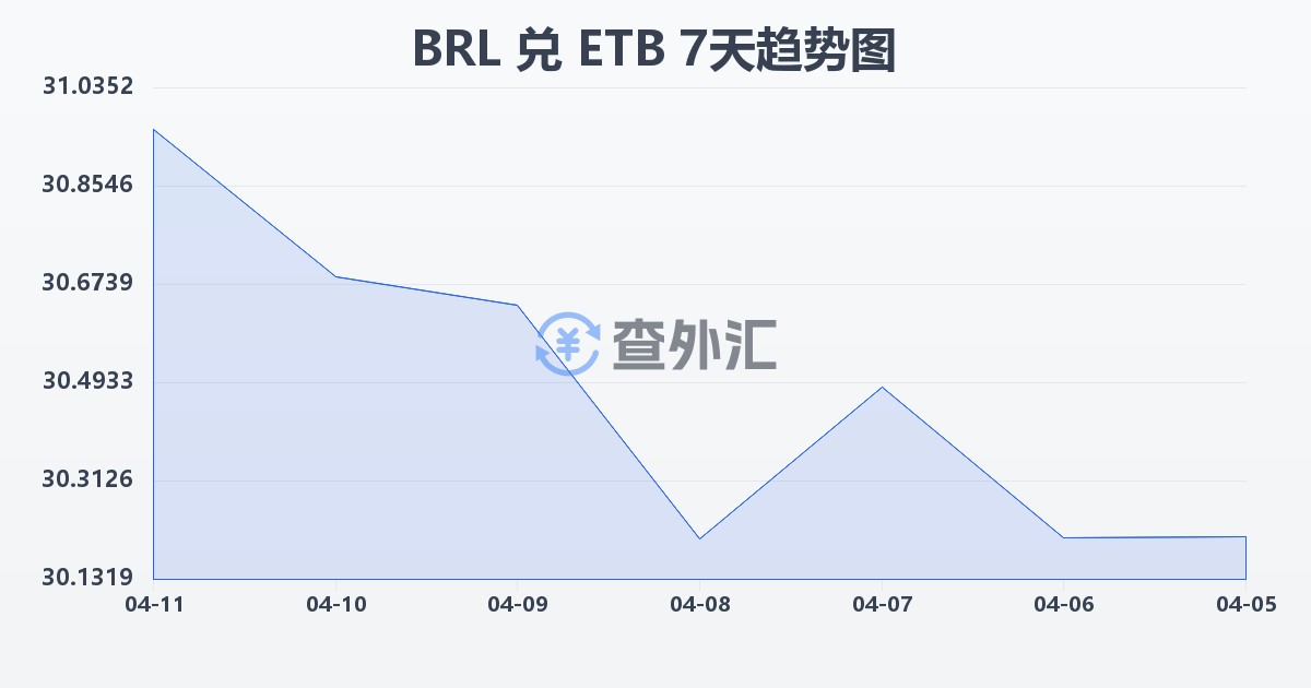 巴西雷亚尔兑埃塞俄比亚比尔(BRL/ETB)近7天汇率走势图
