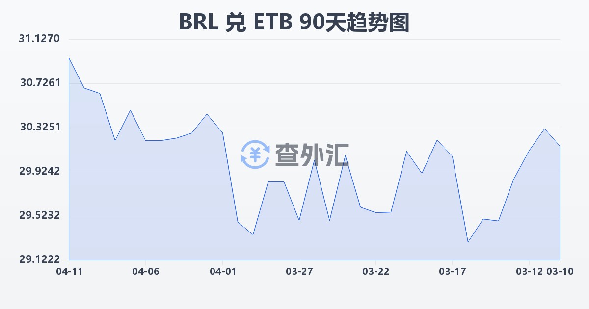 巴西雷亚尔兑埃塞俄比亚比尔(BRL/ETB)近90天汇率走势图