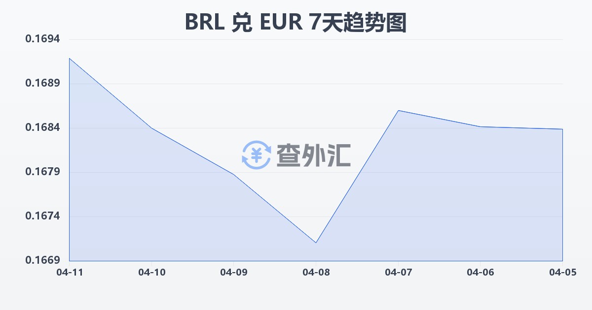 巴西雷亚尔兑欧元(BRL/EUR)近7天汇率走势图