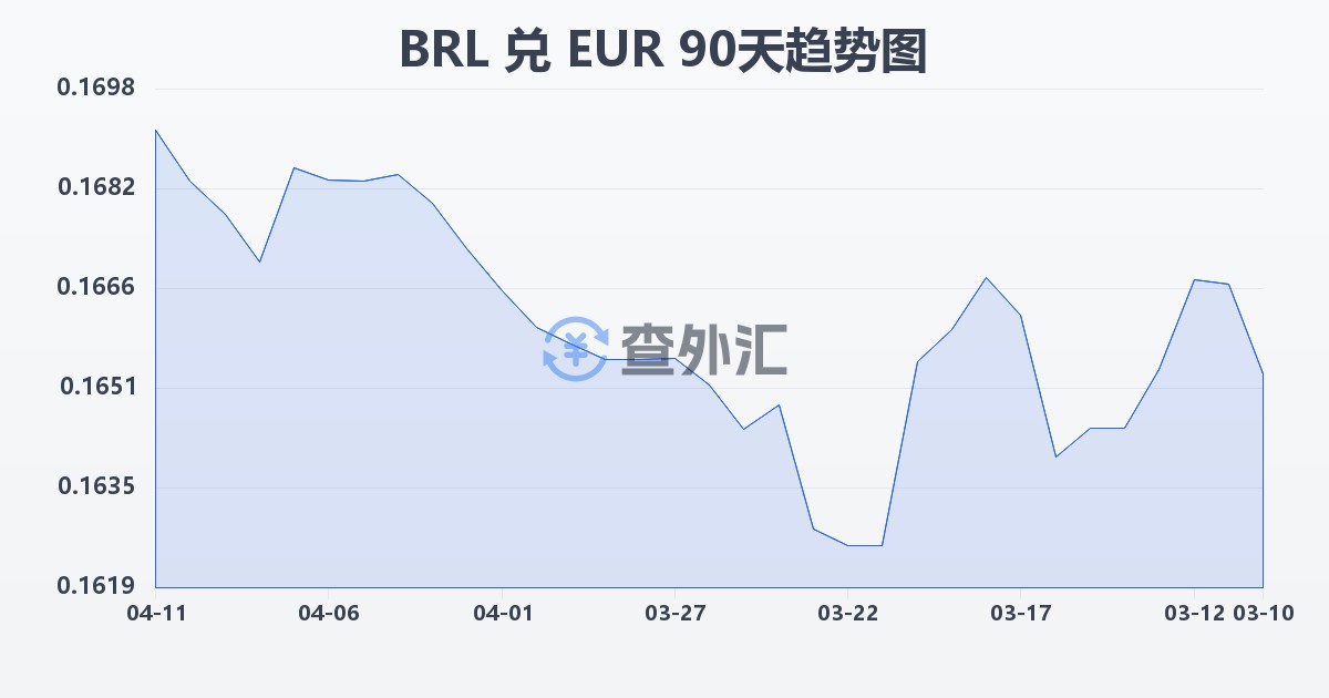 巴西雷亚尔兑欧元(BRL/EUR)近90天汇率走势图