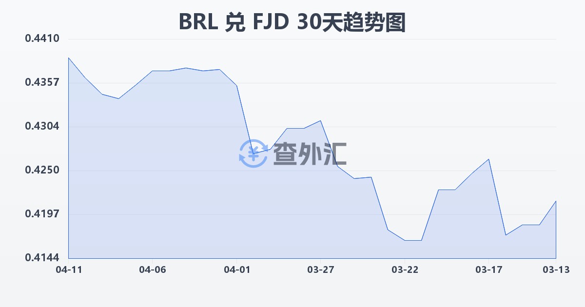 巴西雷亚尔兑斐济元(BRL/FJD)近30天汇率走势图