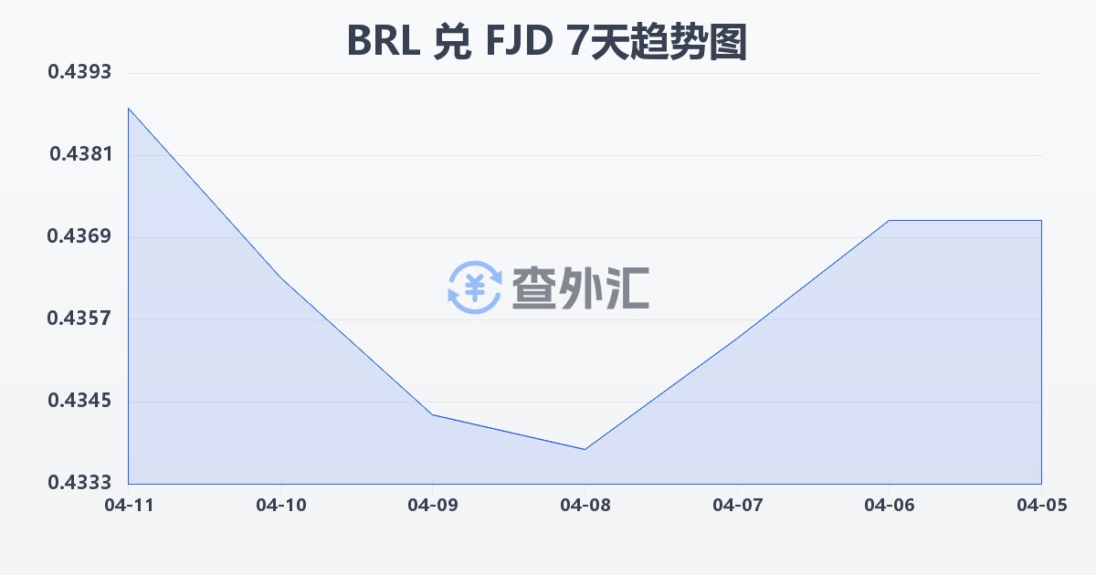 巴西雷亚尔兑斐济元(BRL/FJD)近7天汇率走势图