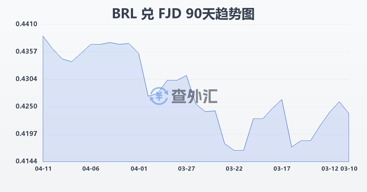 巴西雷亚尔兑斐济元(BRL/FJD)近90天汇率走势图