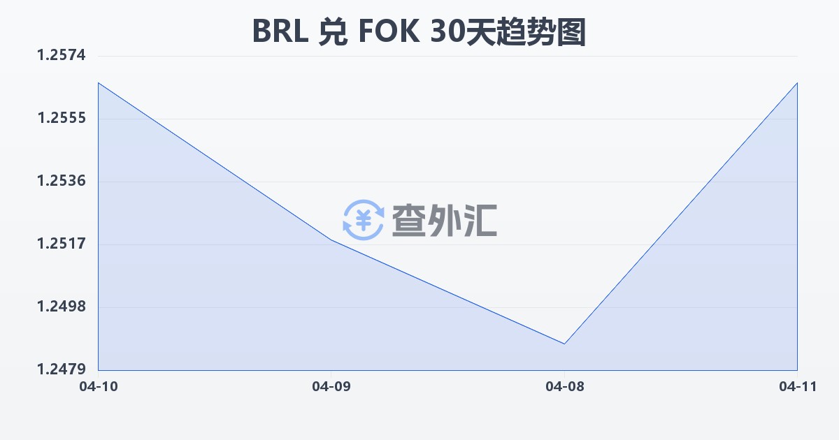 巴西雷亚尔兑法罗群岛克朗(BRL/FOK)近30天汇率走势图
