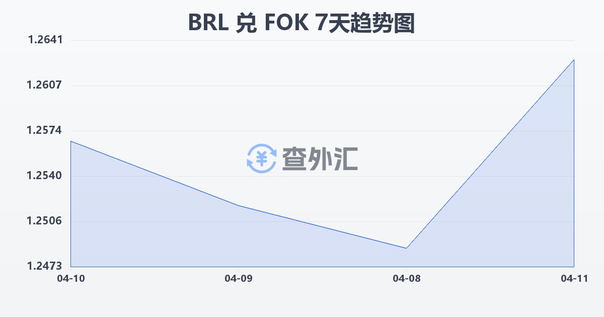 巴西雷亚尔兑法罗群岛克朗(BRL/FOK)近7天汇率走势图