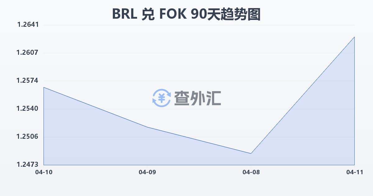 巴西雷亚尔兑法罗群岛克朗(BRL/FOK)近90天汇率走势图