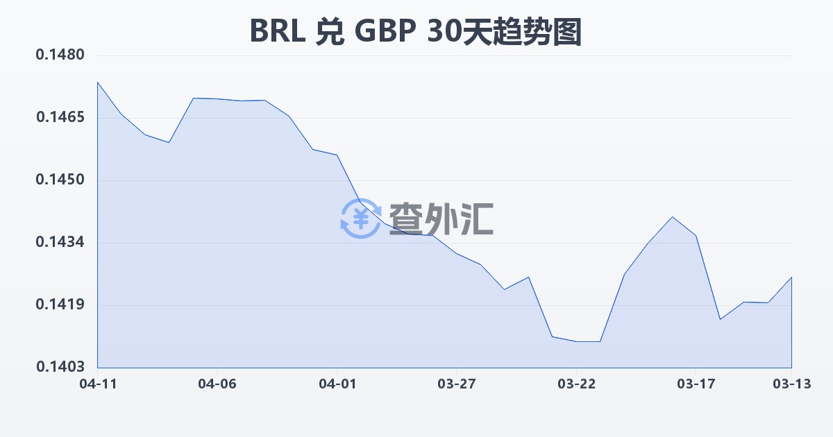 巴西雷亚尔兑英镑(BRL/GBP)近30天汇率走势图