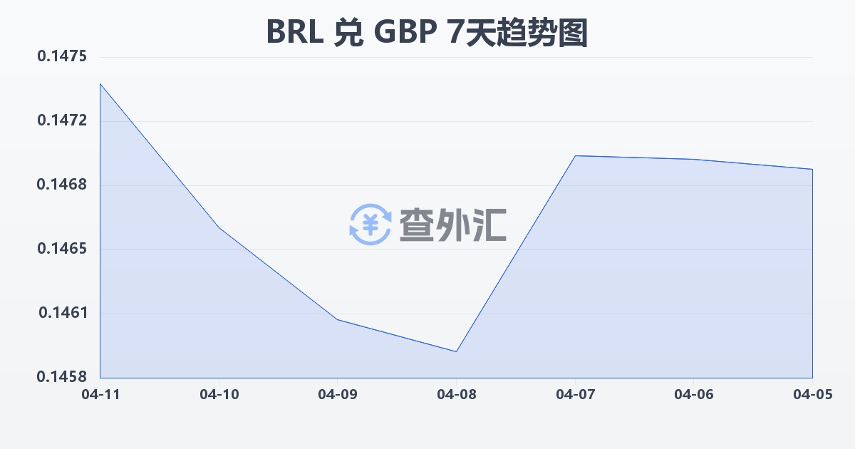 巴西雷亚尔兑英镑(BRL/GBP)近7天汇率走势图