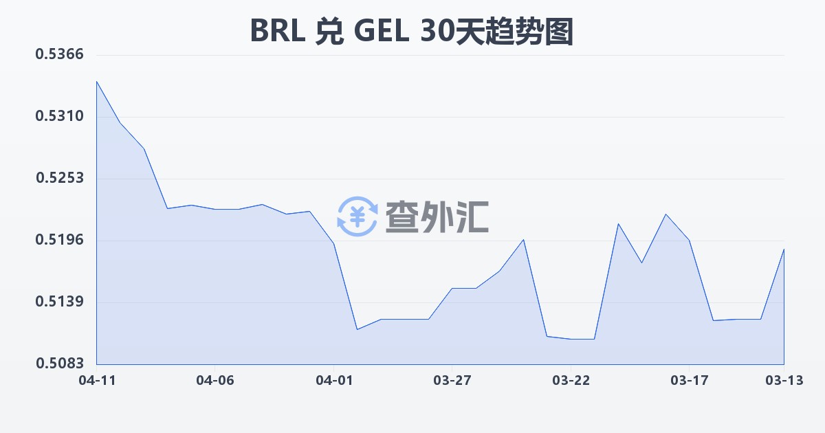 巴西雷亚尔兑格鲁吉亚拉里(BRL/GEL)近30天汇率走势图