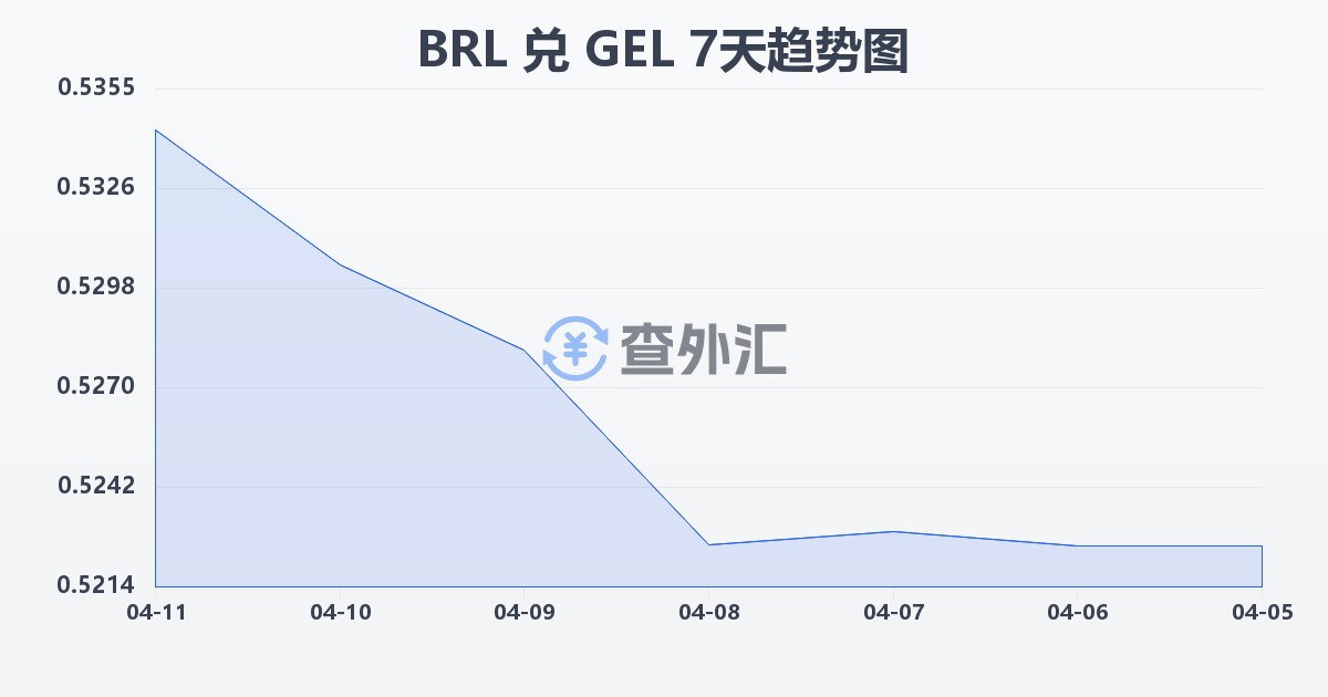 巴西雷亚尔兑格鲁吉亚拉里(BRL/GEL)近7天汇率走势图