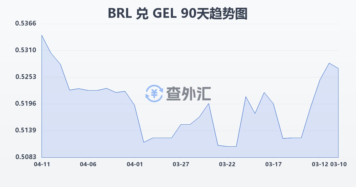 巴西雷亚尔兑格鲁吉亚拉里(BRL/GEL)近90天汇率走势图