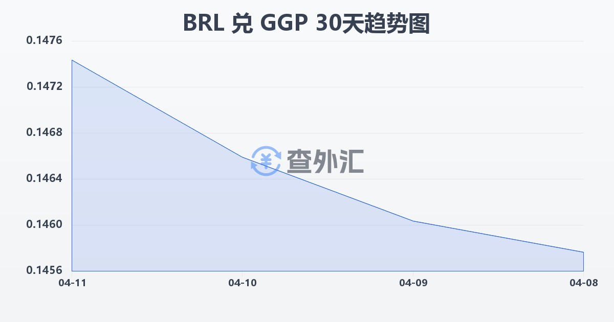 巴西雷亚尔兑根西岛镑(BRL/GGP)近30天汇率走势图