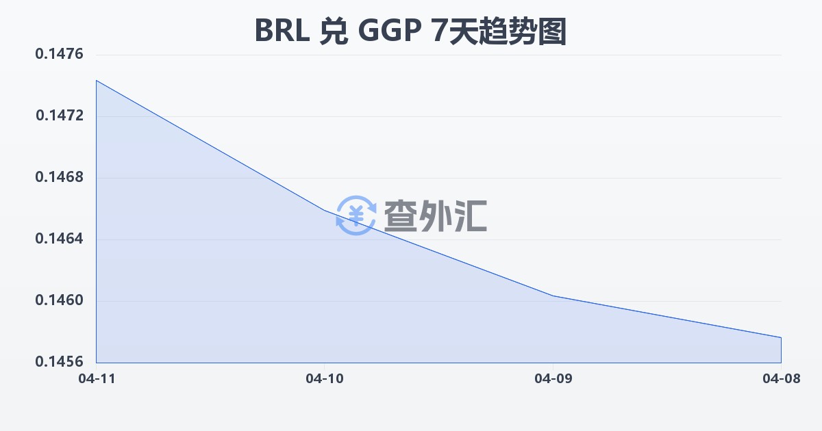 巴西雷亚尔兑根西岛镑(BRL/GGP)近7天汇率走势图