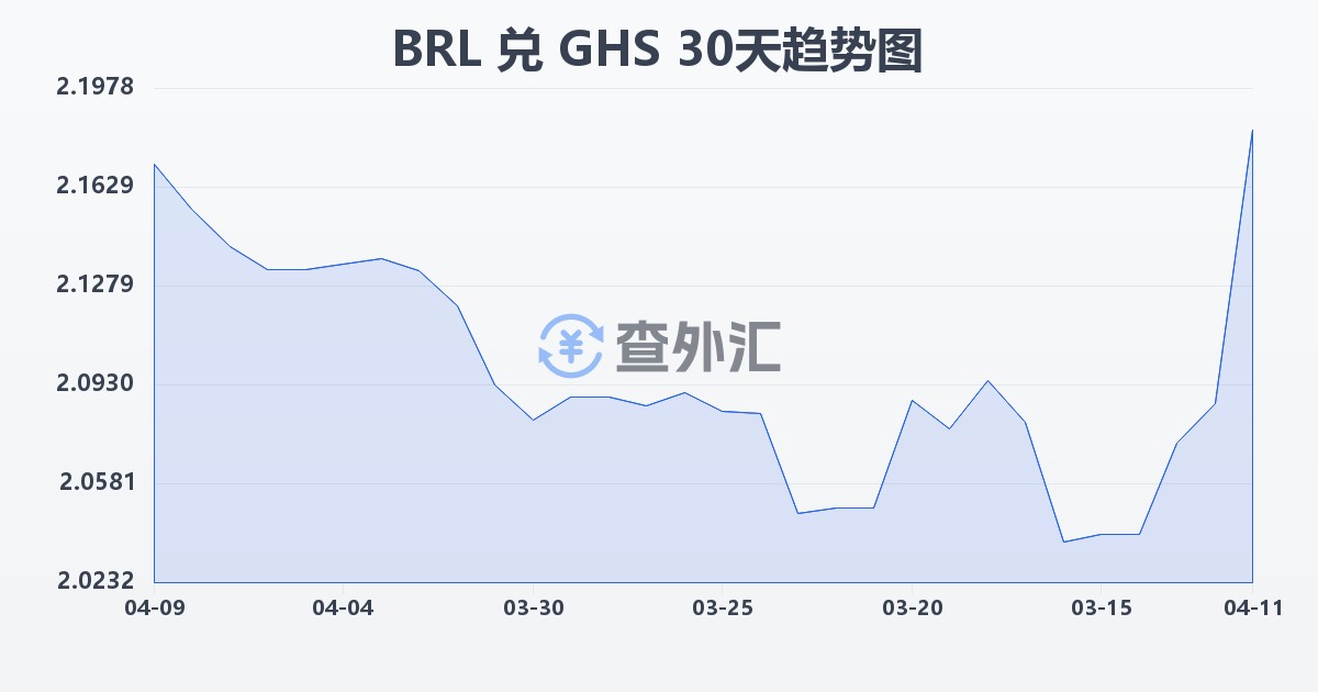 巴西雷亚尔兑加纳塞地(BRL/GHS)近30天汇率走势图