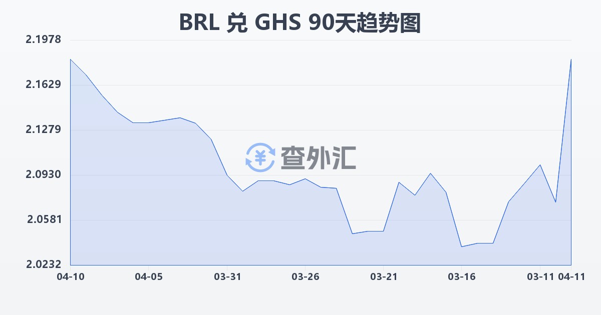 巴西雷亚尔兑加纳塞地(BRL/GHS)近90天汇率走势图