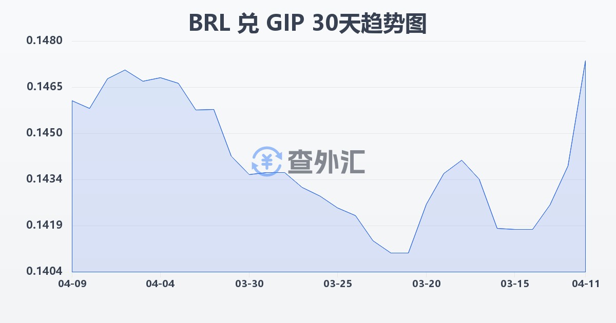 巴西雷亚尔兑直布罗陀镑(BRL/GIP)近30天汇率走势图