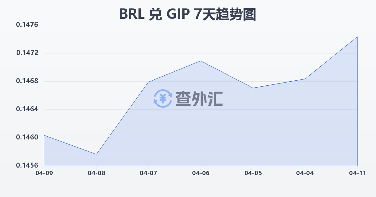 巴西雷亚尔兑直布罗陀镑(BRL/GIP)近7天汇率走势图