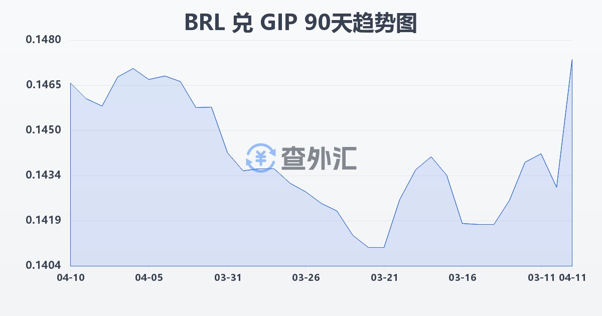 巴西雷亚尔兑直布罗陀镑(BRL/GIP)近90天汇率走势图