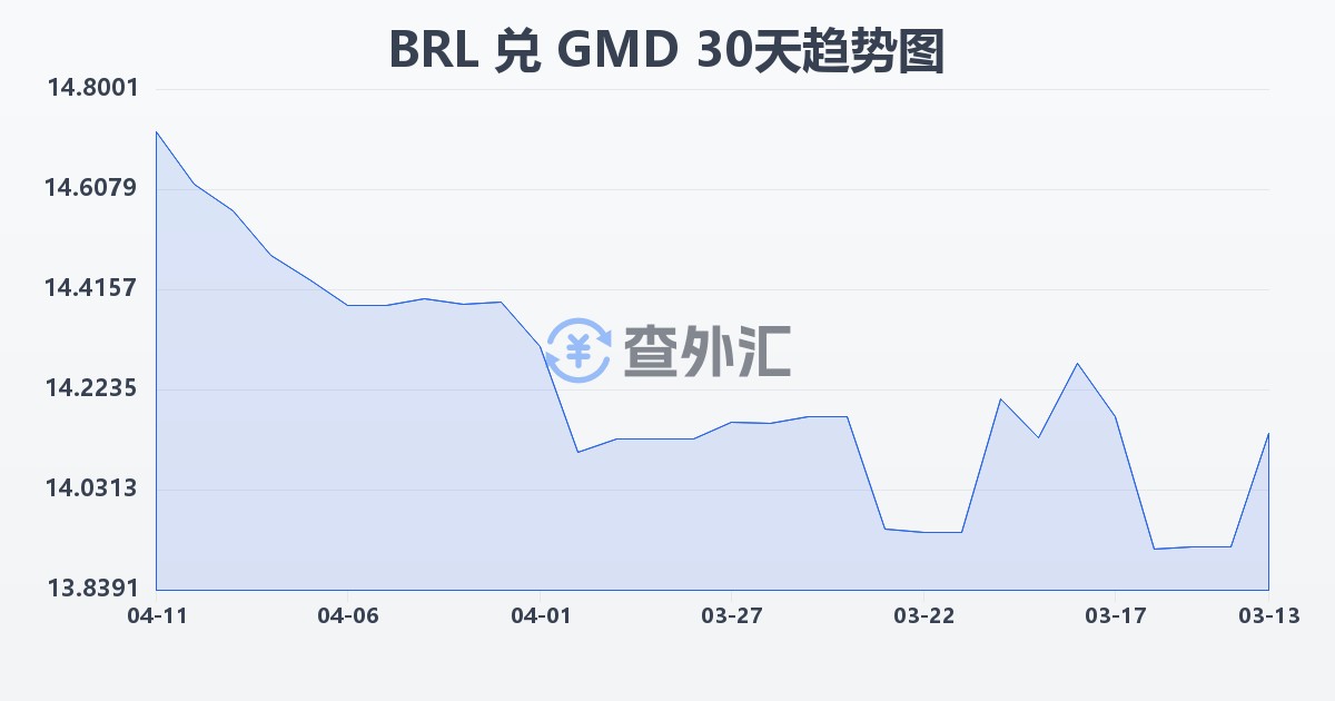 巴西雷亚尔兑冈比亚达拉西(BRL/GMD)近30天汇率走势图