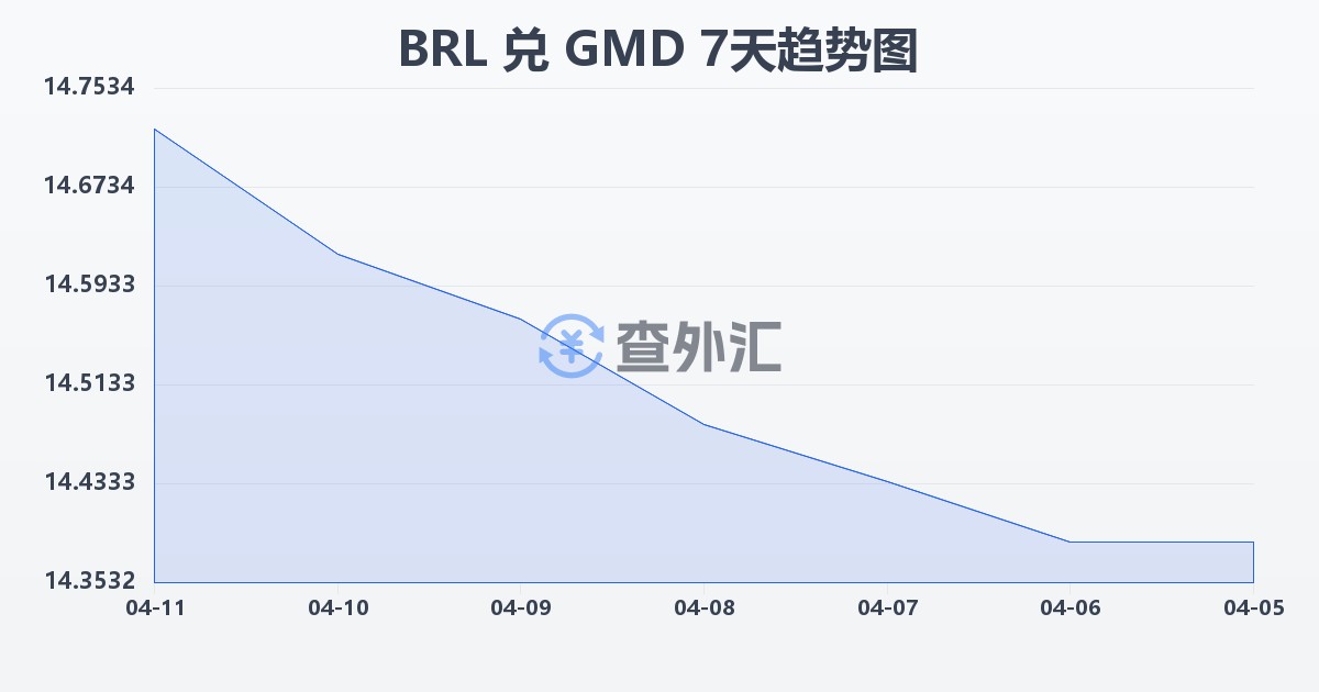 巴西雷亚尔兑冈比亚达拉西(BRL/GMD)近7天汇率走势图