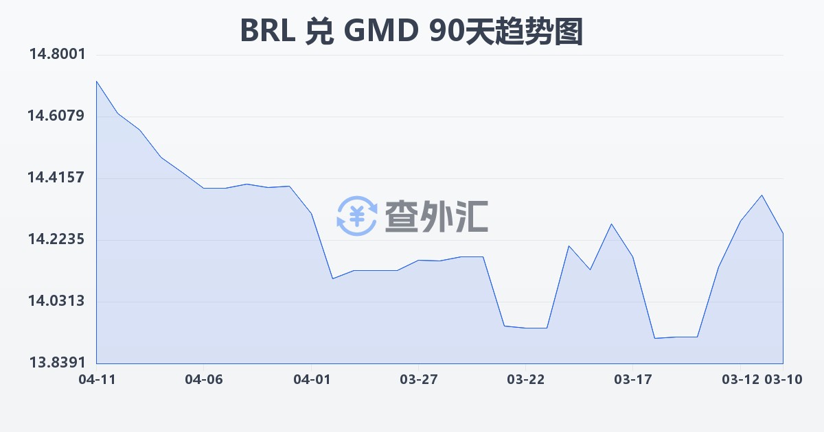 巴西雷亚尔兑冈比亚达拉西(BRL/GMD)近90天汇率走势图