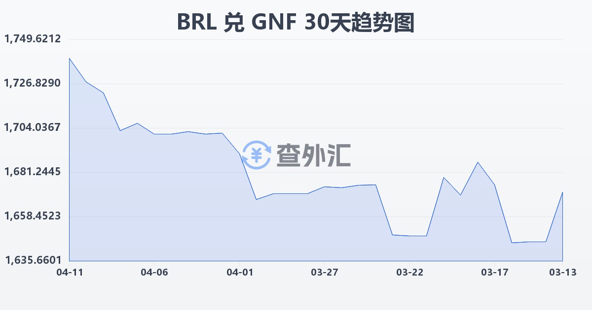 巴西雷亚尔兑几内亚法郎(BRL/GNF)近30天汇率走势图