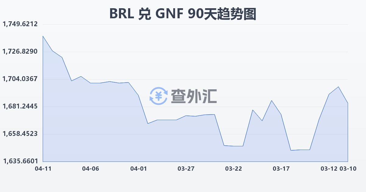 巴西雷亚尔兑几内亚法郎(BRL/GNF)近90天汇率走势图