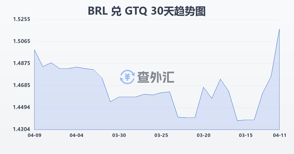 巴西雷亚尔兑危地马拉格查尔(BRL/GTQ)近30天汇率走势图