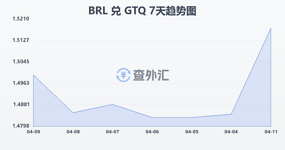 巴西雷亚尔兑危地马拉格查尔(BRL/GTQ)近7天汇率走势图