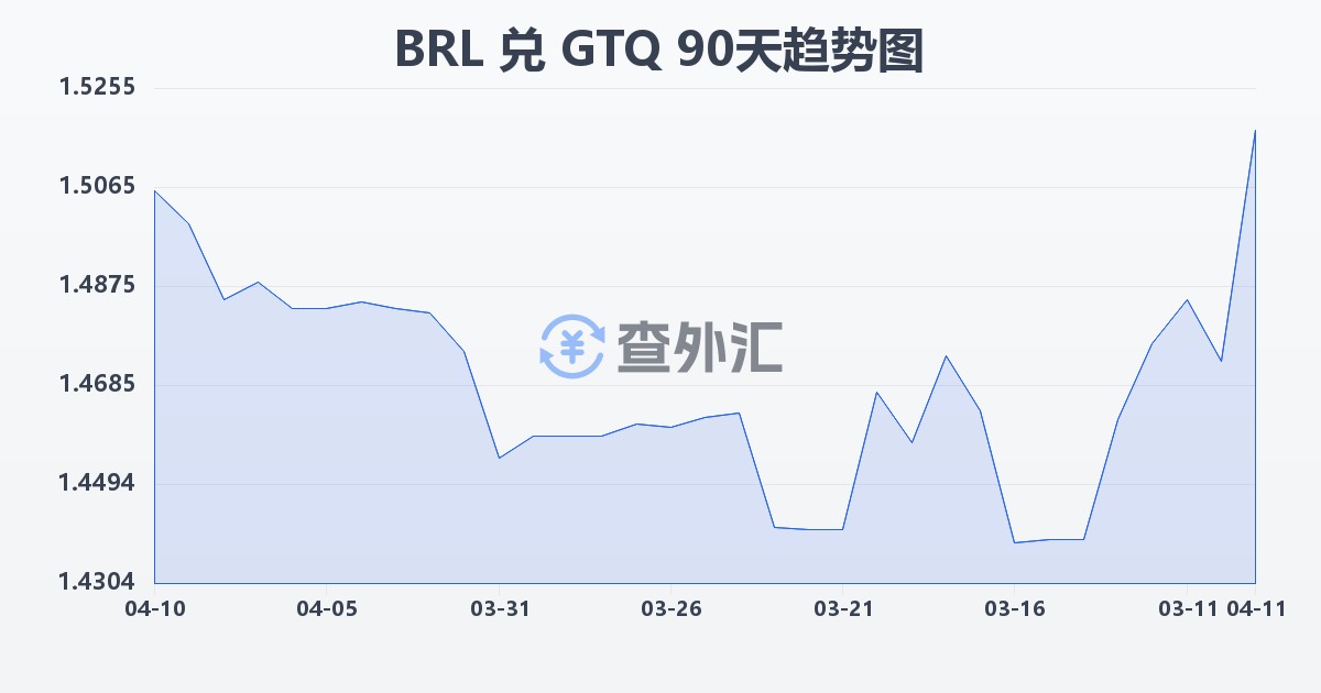 巴西雷亚尔兑危地马拉格查尔(BRL/GTQ)近90天汇率走势图