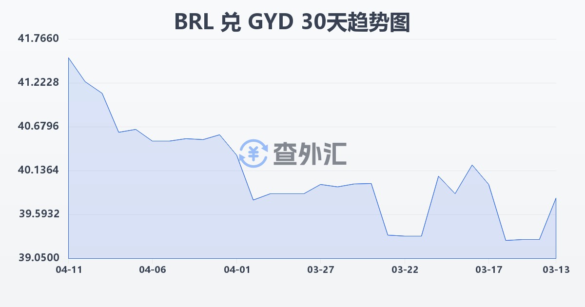 巴西雷亚尔兑圭亚那元(BRL/GYD)近30天汇率走势图