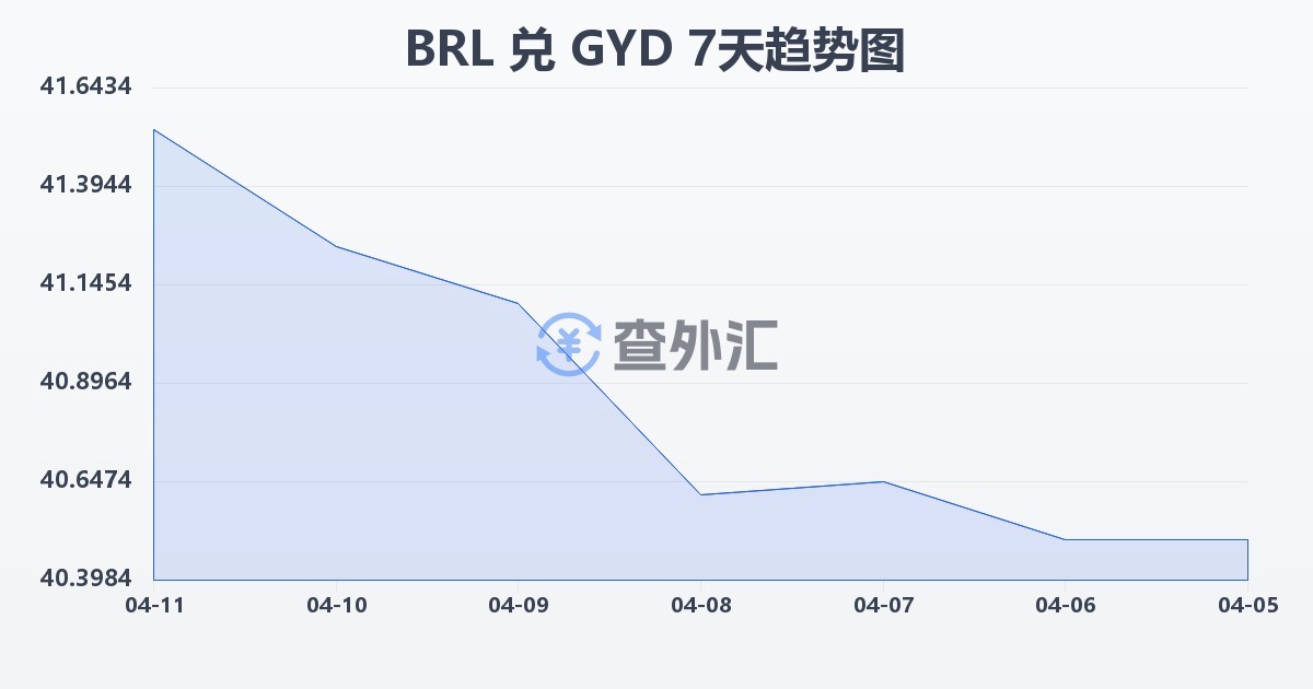 巴西雷亚尔兑圭亚那元(BRL/GYD)近7天汇率走势图
