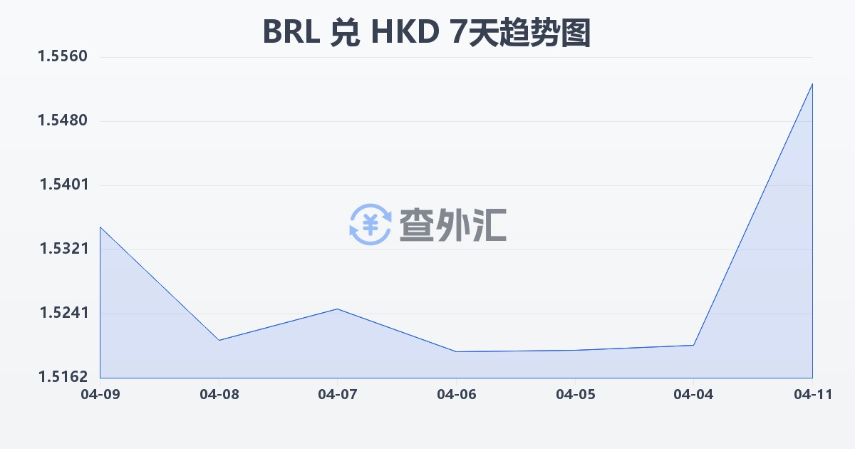 巴西雷亚尔兑港币(BRL/HKD)近7天汇率走势图