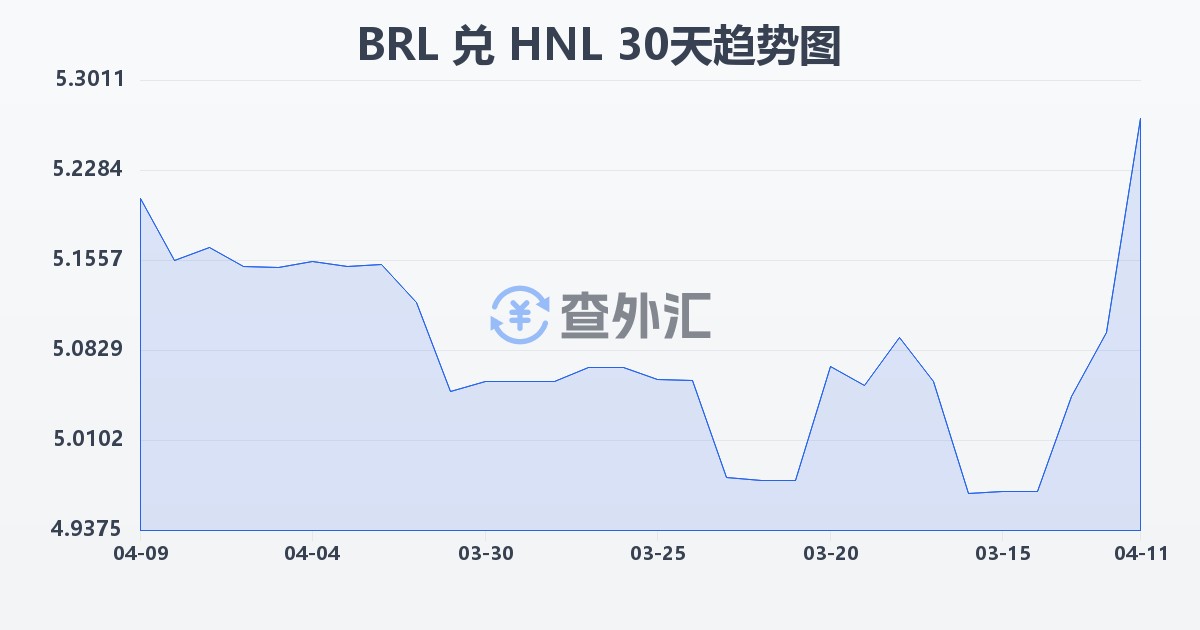巴西雷亚尔兑洪都拉斯伦皮拉(BRL/HNL)近30天汇率走势图