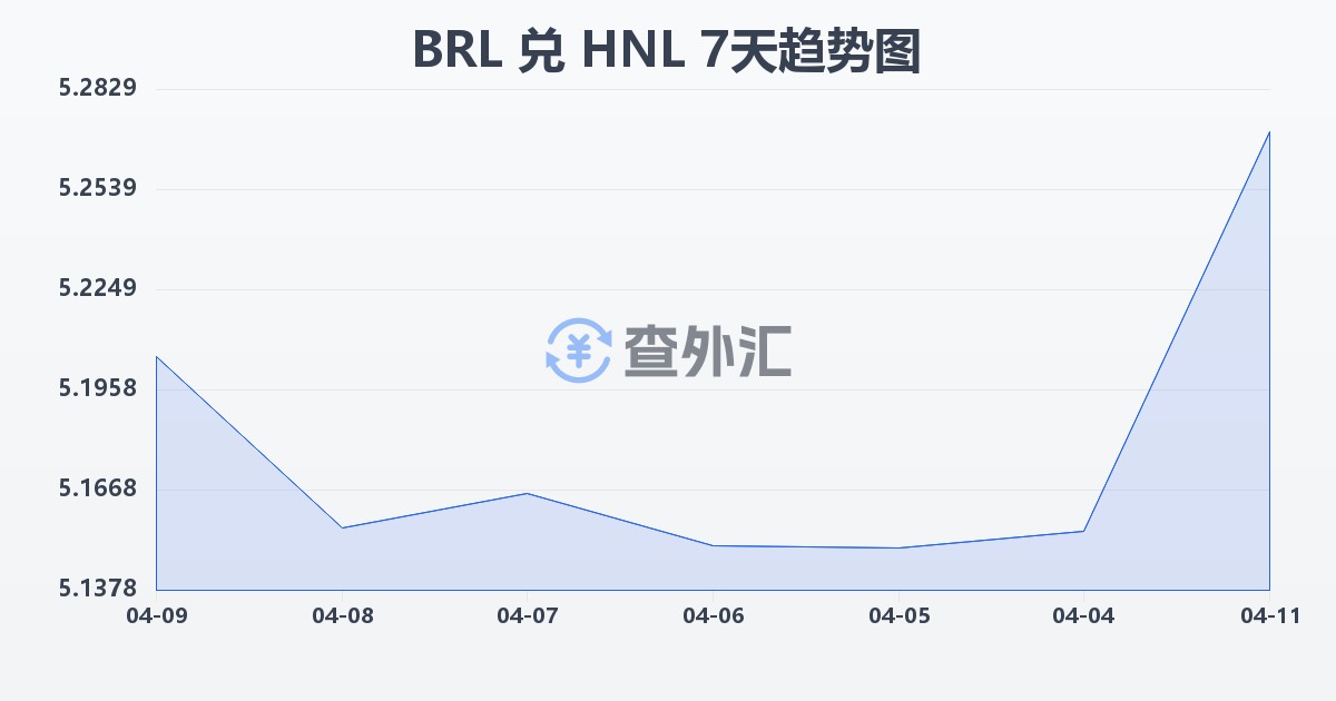 巴西雷亚尔兑洪都拉斯伦皮拉(BRL/HNL)近7天汇率走势图