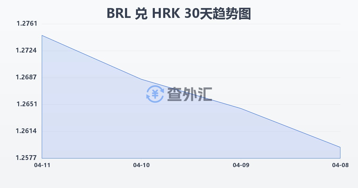 巴西雷亚尔兑克罗地亚库纳(BRL/HRK)近30天汇率走势图
