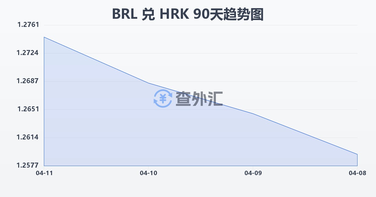 巴西雷亚尔兑克罗地亚库纳(BRL/HRK)近90天汇率走势图