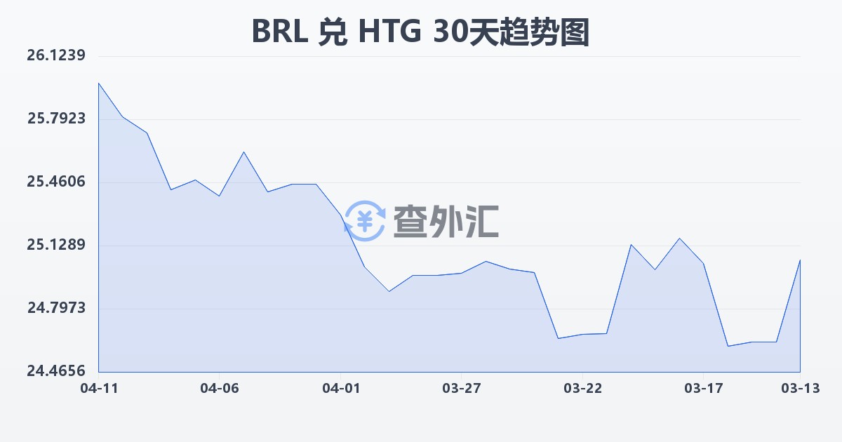 巴西雷亚尔兑海地古德(BRL/HTG)近30天汇率走势图