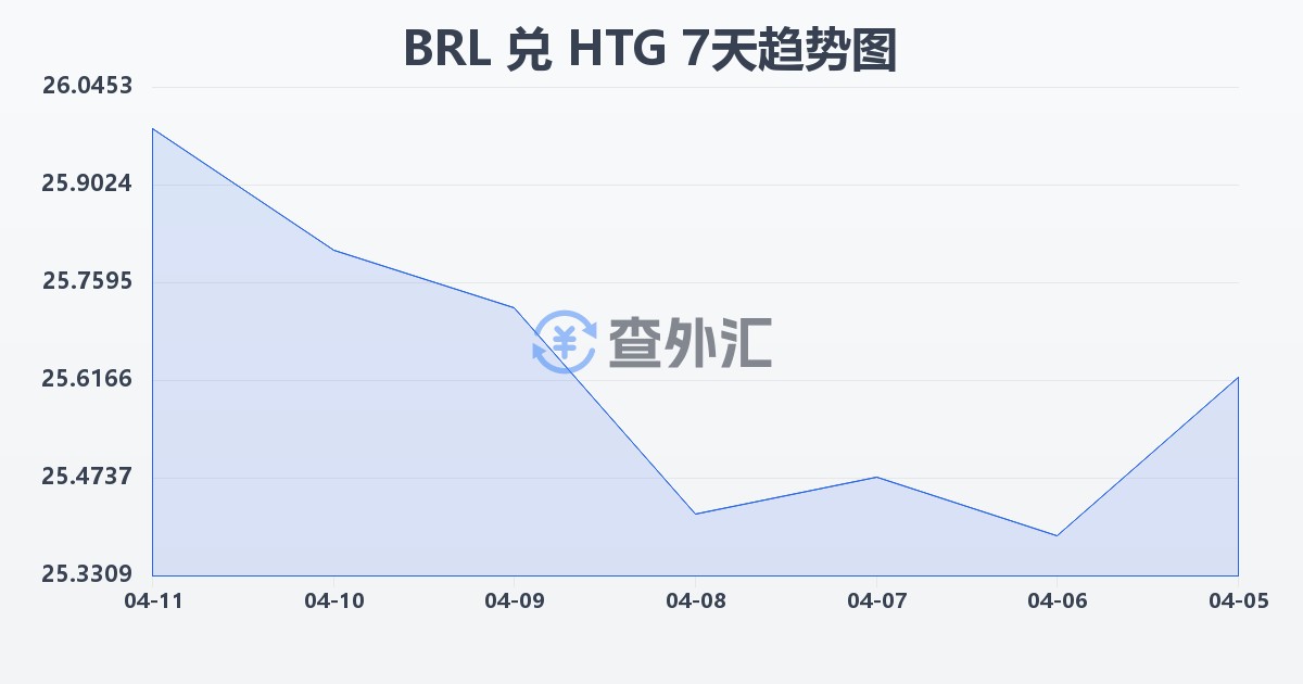 巴西雷亚尔兑海地古德(BRL/HTG)近7天汇率走势图