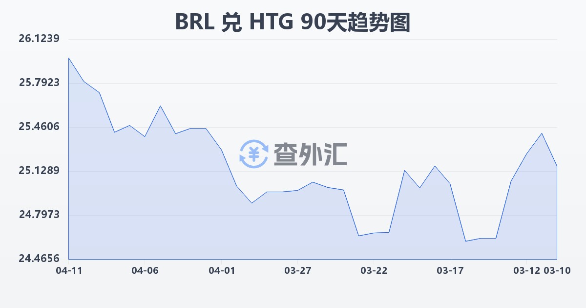 巴西雷亚尔兑海地古德(BRL/HTG)近90天汇率走势图