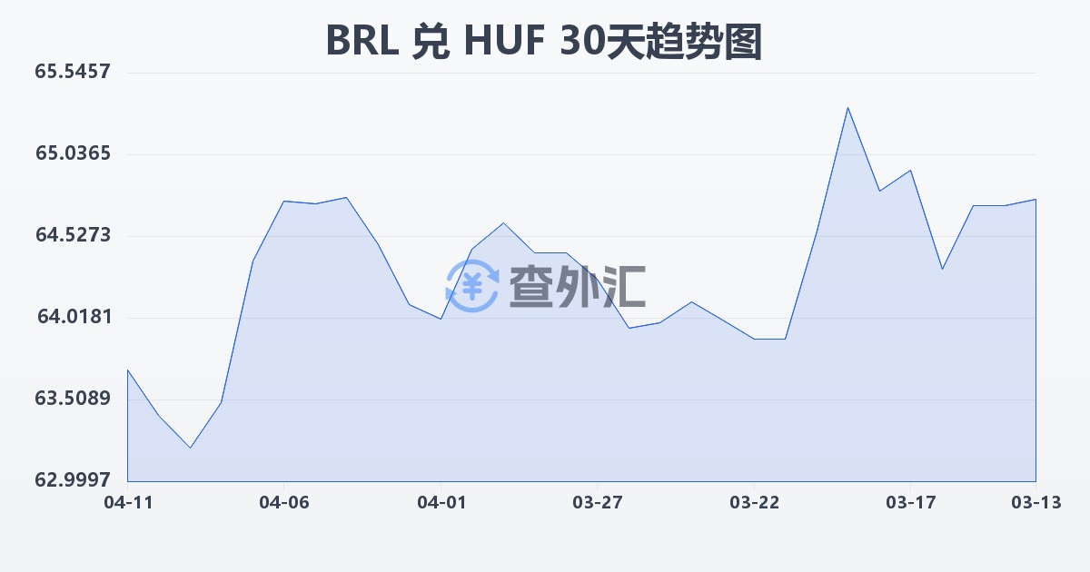 巴西雷亚尔兑匈牙利福林(BRL/HUF)近30天汇率走势图