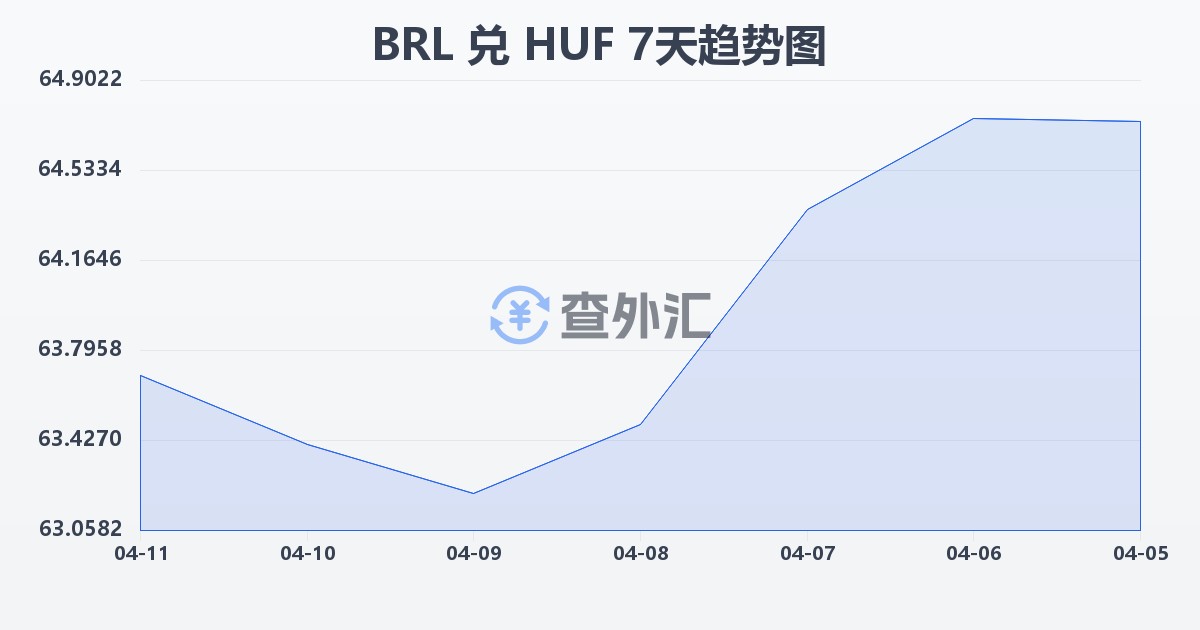 巴西雷亚尔兑匈牙利福林(BRL/HUF)近7天汇率走势图