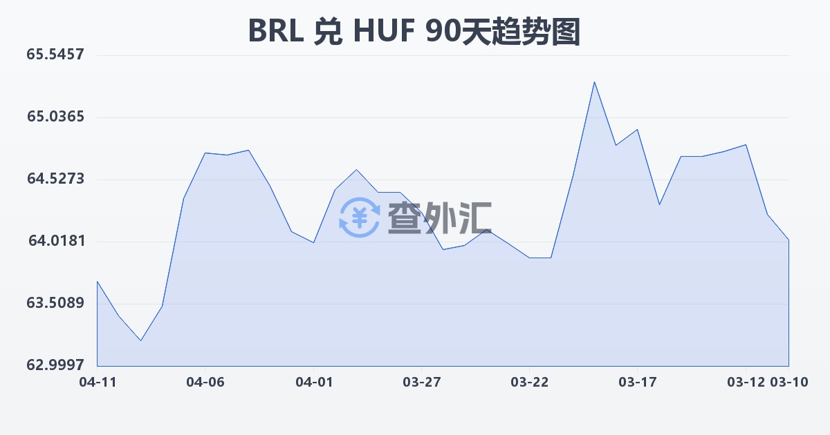巴西雷亚尔兑匈牙利福林(BRL/HUF)近90天汇率走势图