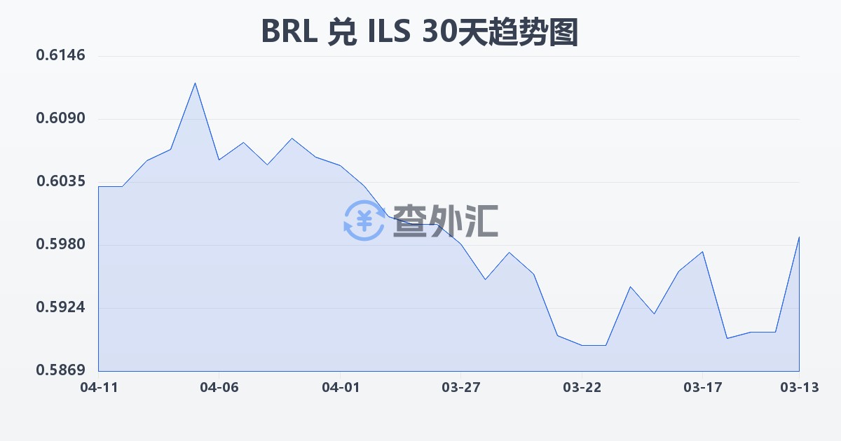 巴西雷亚尔兑以色列新谢克尔(BRL/ILS)近30天汇率走势图