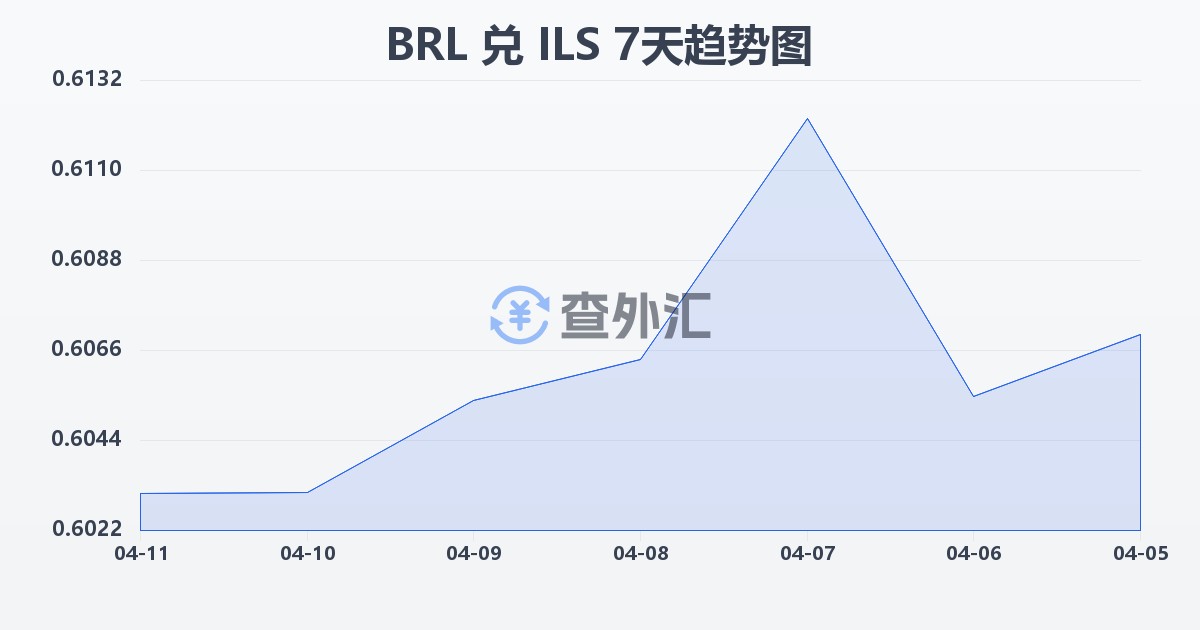 巴西雷亚尔兑以色列新谢克尔(BRL/ILS)近7天汇率走势图