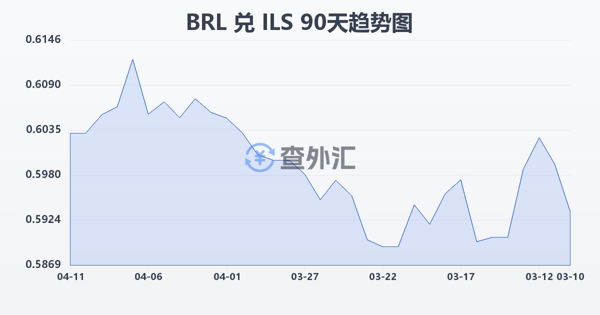 巴西雷亚尔兑以色列新谢克尔(BRL/ILS)近90天汇率走势图