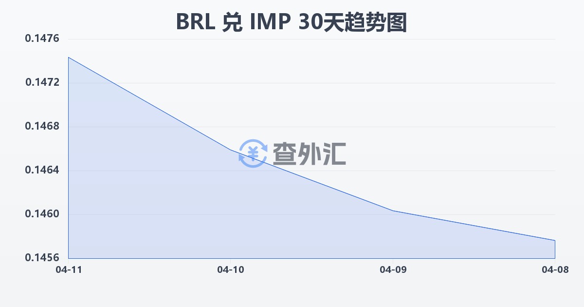 巴西雷亚尔兑马恩岛镑(BRL/IMP)近30天汇率走势图