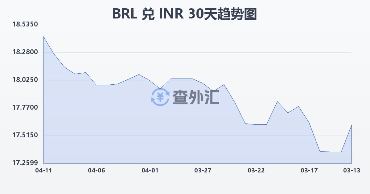 巴西雷亚尔兑印度卢比(BRL/INR)近30天汇率走势图