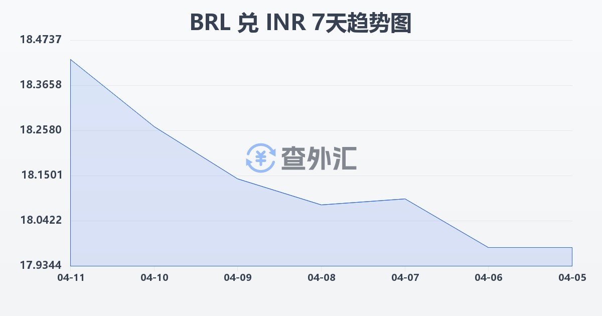 巴西雷亚尔兑印度卢比(BRL/INR)近7天汇率走势图
